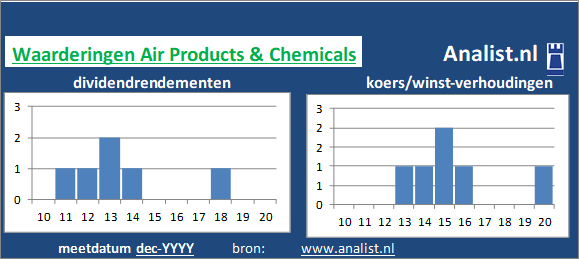 dividenden/><BR><p>Het chemiebedrijf keerde in de afgelopen vijf jaar haar aandeelhouders dividenden uit. Het gemiddelde dividendrendement van het bedrijf over de periode 2015-2020 bedroeg circa 68,4 procent. Over de voorbije 5 jaar verhoogde Air Products & Chemicals ieder jaar haar dividenduitkeringen. Door de verhoogde dividendbetalingen kan het aandeel Air Products & Chemicals een dividendaristocraat genoemd worden. </p>Het chemiebedrijf noteerde in de zomer van 2020 met een koers/winst-verhouding van -676. De markt waardeerde 1 aandeel dus op -676 keer de winst per aandeel van 2019. </p><p class=